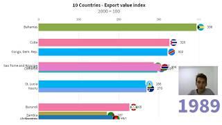 TOP 10 Countries by Export value index (1980-2018)