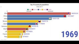 Top 10 Country By Population || Racing Bar Graph