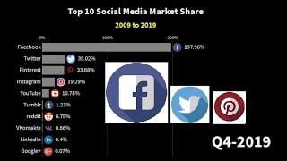 Top 10 Social Media Stats Market Share 2009 to 2019