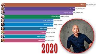Top 10 Richest People in the World (2000-2020 - Q1) | Forbes