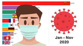 Top 10 Country by Total COVID-19 Cases (January to November)