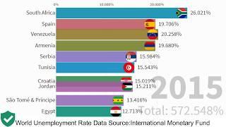 1990 to 2018 World Unemployment Rate | Top 10 Countries with Most Unemployment  Since 1990 to 2018