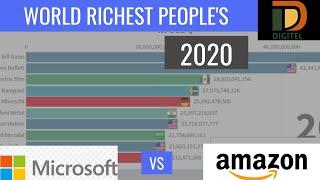 Top 10 world richest Peoples in the World 2020