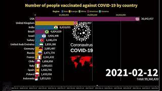 Top 15 World - Number of people vaccinated against COVID 19 by country