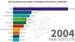 Top 10 countries by number of immigrants from Africa, 1990-2019