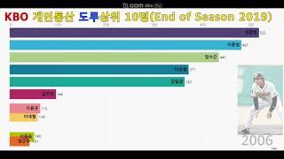 KBO 한국프로야구 개인통산 도루 상위 Top 10(End of Season 2019)