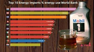 Top 10 Energy imports (% energy use) - World Bank (2014)