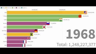 World's Largest Cities by Population 1960 - 2018 | TOP 10 World's Largest Cities by Population