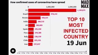 CORONAVIRUS PANDEMIC Top 10 Country by Total Coronavirus Infections (February 22  to joun 19)