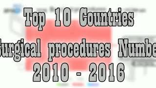 Top 10 Countries: Number of surgical procedures 2010 - 2016