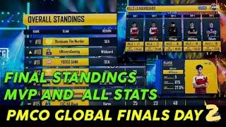 FINAL STANDINGS OF PMCO GLOBAL FINALS || DAY 2 OVERALL STANDINGS || BTR ON FIRE