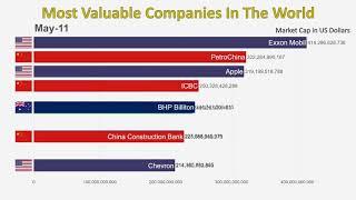 Top 10 Most Valuable Companies In The World || Microsoft Amazing Lead