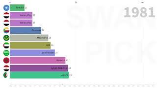 Arab League Urbanization | Top 10 countries with the lowest urbanization rate from 1960