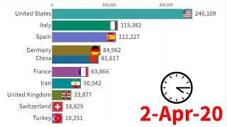 COVID 19 spread by top 10 country overtime.  India, Brazil Becoming Next Epicenter!