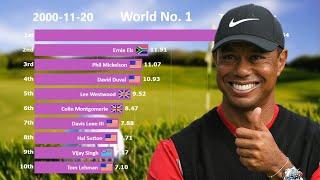 Ranking History of Top 10 Men's Golf Players (2000 - 2019)