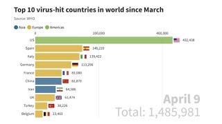 Video chart: Top 10 virus-hit countries in world since March