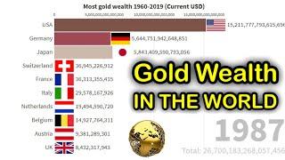 Top 10 Country By Gold Wealth In The World From 1960 2020