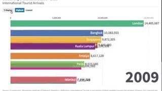 Bar Chart Race: Top 10 Global City Destinations 2009 - 2018