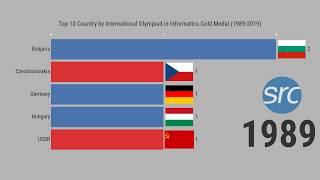 Top 10 Country by International Olympiad in Informatics Gold Medal (1989-2019)