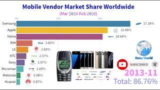 Top 10 Mobile Vendor Market Share Worldwide (Mar 2010- Feb 2020)