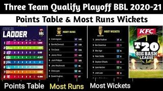 Three Team Qualify for playoffs in BBL 2020-21 | BBL 2020-21 Points Table & Most Runs Most Wickets