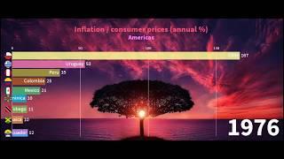 Top 10 Countries by Inflation Rate in  Americas (1960  - 2019)