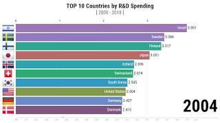 Top 10 countries by Research & Development spending as a percentage of GDP (2000-2018)