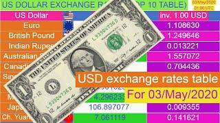 US Dollar exchange rates (Top 10 table) for 03/May/2020 , 01:00 UTC