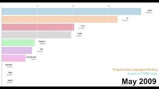 User preference of top 10 programming languages over the period of 2 decades by TIOBE Index