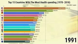 Top 15 countries with the most health expenditure  (1970 - 2018)