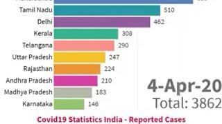 Covid19 Statistics India - Reported Cases Top 10 States-Mar 14 2020 to Apr 10 2020 | Corona