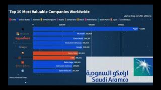 Top 10 Most Valuable Companies worldwide after Saudi Aramco's IPO