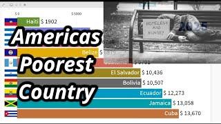 Americas top 10 Poorest country by GDP per capita (PPP) 1940-2025