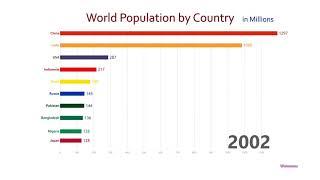 TOP 10 COUNTRY POPULATION Ranking History 1950 - 2050