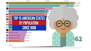 Top 15 American States by population - Since 1800