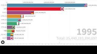 Top 10 Country GDP(1960-2019)