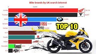 Top 10 Bike Brands by UK Search Interest 2019-2020