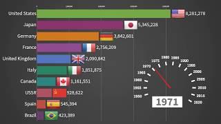 Top 10 Car Producing Countries 1950 - 2019