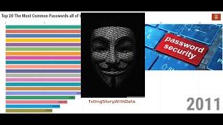 Top 20 The Most Common Passwords | Change NOW If You Are Using