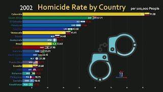 Top 20 Country by Homicide Rate (1990-2018)