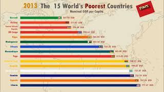 Top 10 Country With Lowest GDP Per Capita Ranking History (2013-2024)