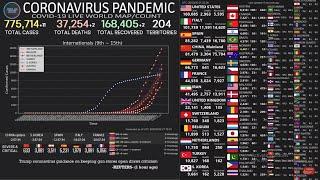 [LIVE COUNT] CORONAVIRUS PANDEMIC (HIGHEST TOP 10 COUNTRY INFECTED BY COVID-19)