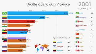 Top 10 countries with highest gun violence Since 1990 - Data Beautiful chart