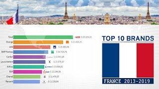 Ranking: Top 10 Best Companies & Brands (2013-2019)