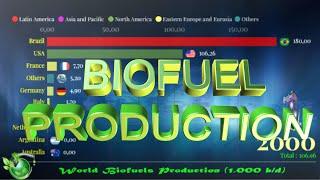 Biofuel production: Top 10 Country by biofuels producing Ranking history since 2000