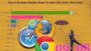 Top 10 Browser Market share % India (Jan 2009-Nov 2019)|latest data|