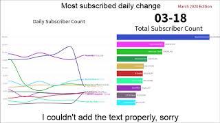 (NOT REAL!) TOP 10 Most Subscribed Dlinkorg Channels: March 2020 report