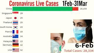 Coronavirus Live Updated Cases in The World ( 1Feb-31Mar) Top 10 Waves