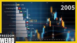 Top 10 Countries With The Lowest Debt (1990-2020)