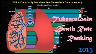 Tuberculosis Death Rate Ranking | TOP 10 Country from 2000 to 2015